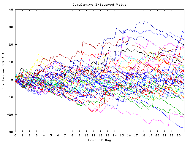 Cumulative Z plot