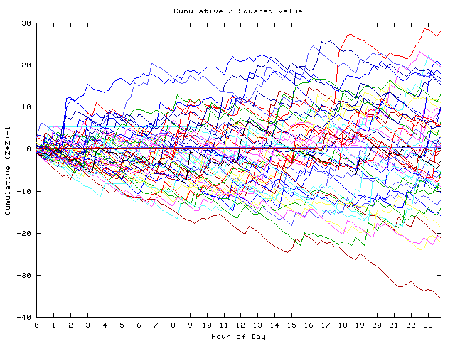 Cumulative Z plot