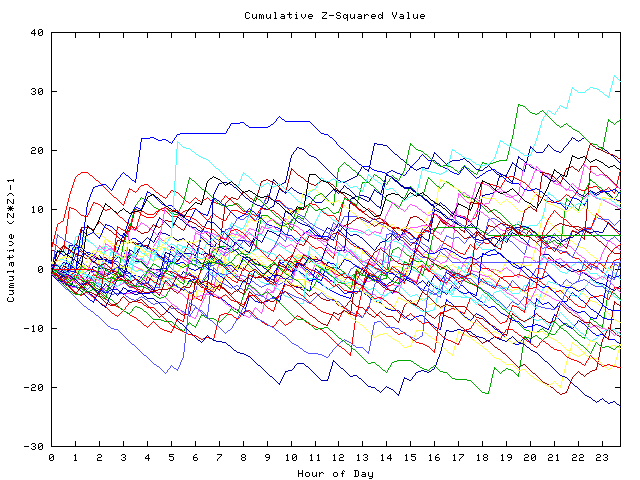 Cumulative Z plot