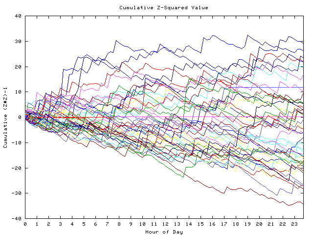 Cumulative Z plot