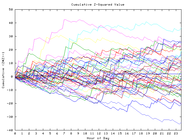 Cumulative Z plot