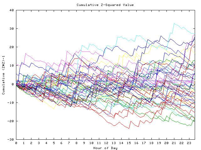 Cumulative Z plot