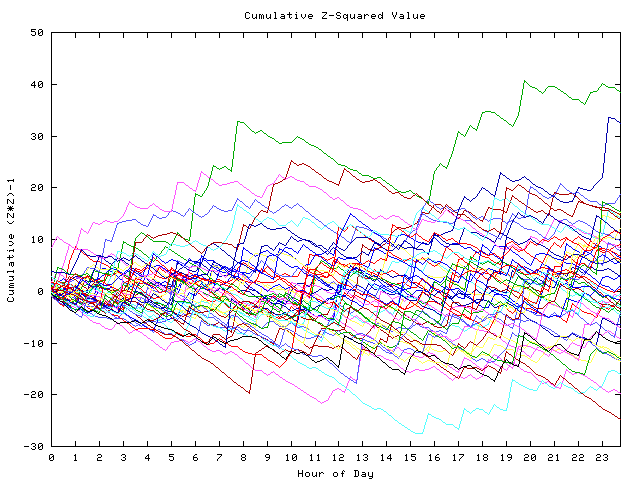 Cumulative Z plot