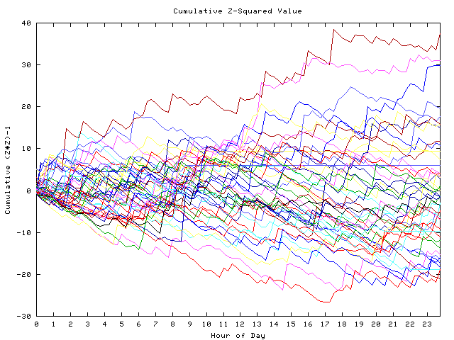 Cumulative Z plot