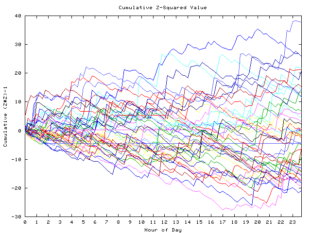 Cumulative Z plot