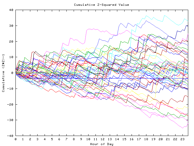 Cumulative Z plot