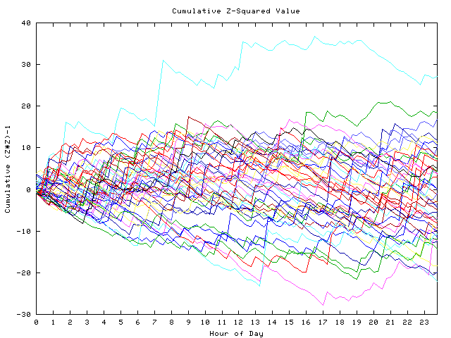 Cumulative Z plot