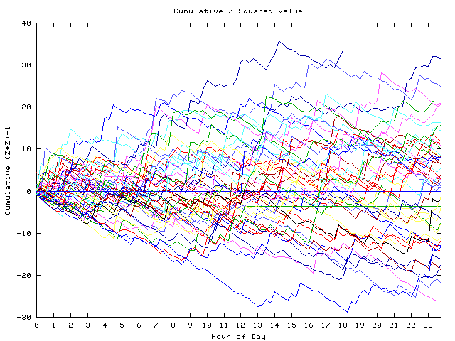 Cumulative Z plot