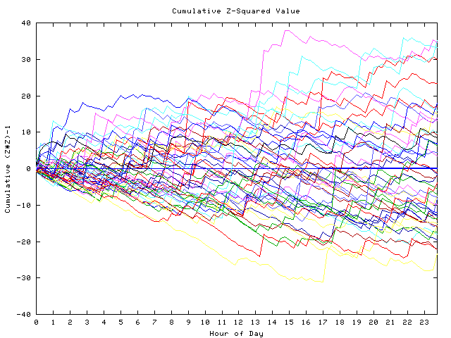 Cumulative Z plot