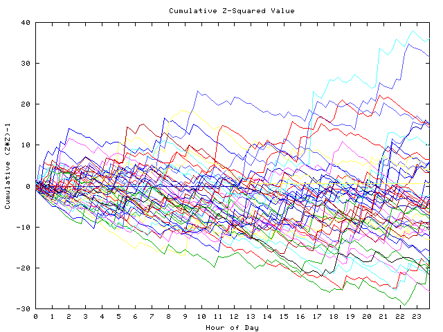 Cumulative Z plot