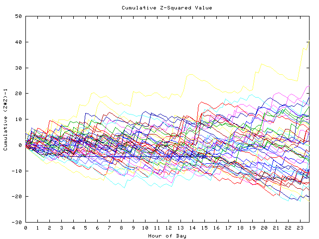 Cumulative Z plot