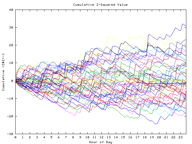 Cumulative Z plot