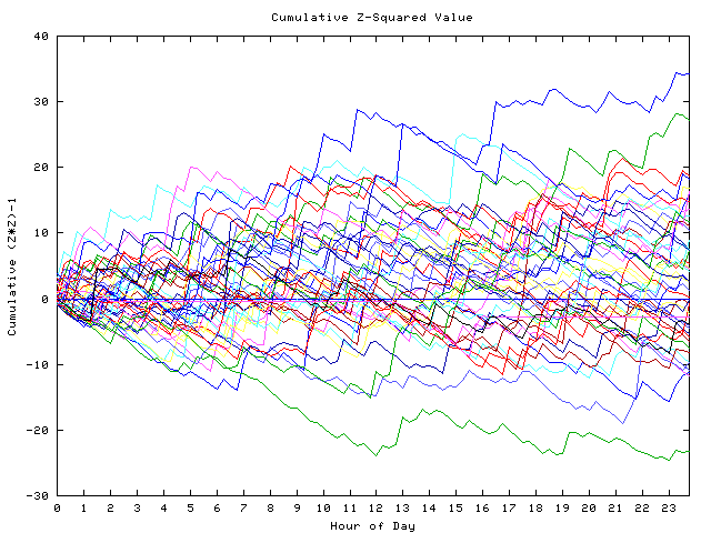 Cumulative Z plot