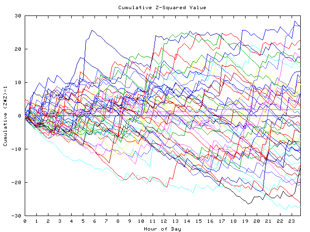 Cumulative Z plot