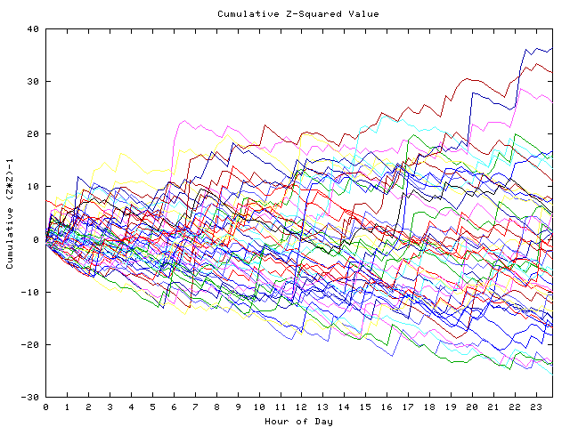 Cumulative Z plot