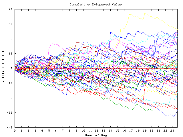 Cumulative Z plot