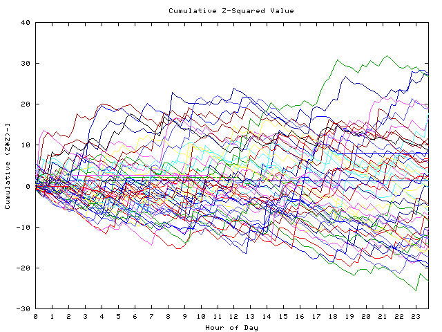 Cumulative Z plot