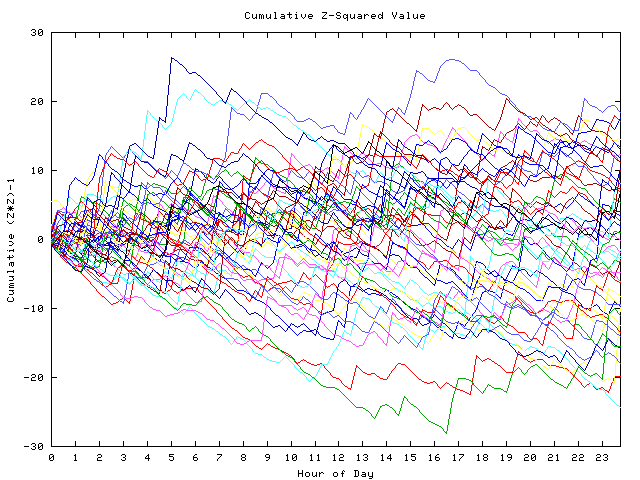 Cumulative Z plot