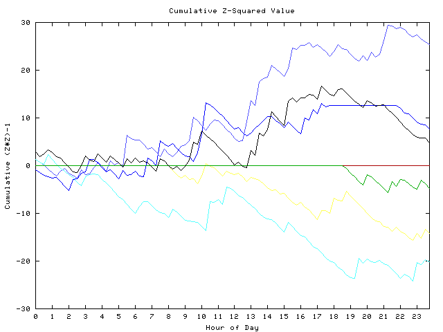 Cumulative Z plot