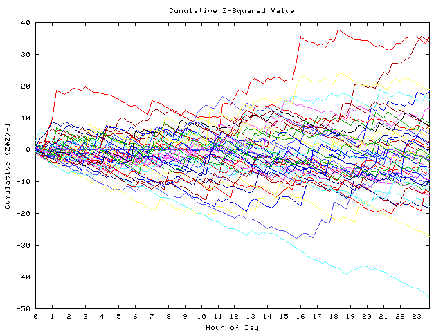 Cumulative Z plot