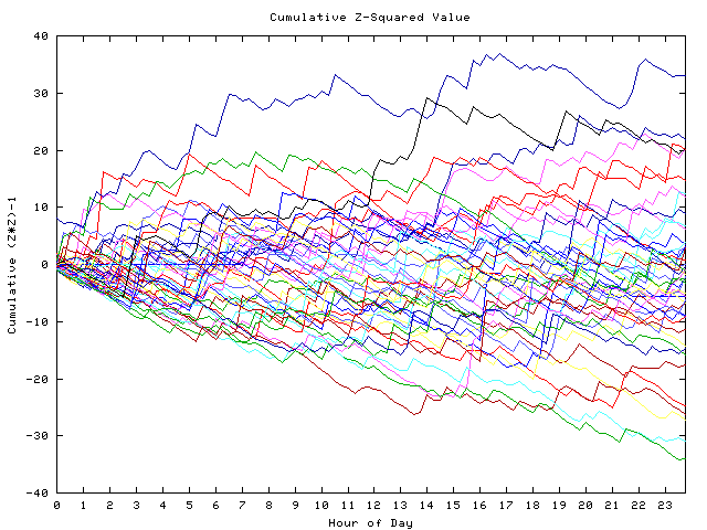 Cumulative Z plot