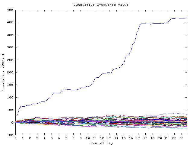 Cumulative Z plot