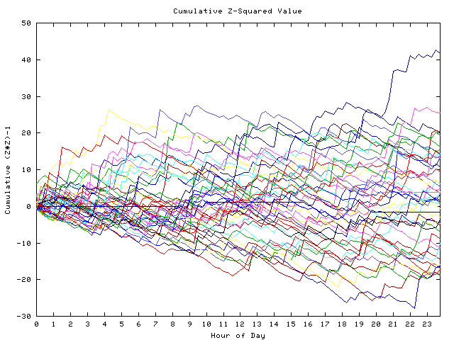 Cumulative Z plot