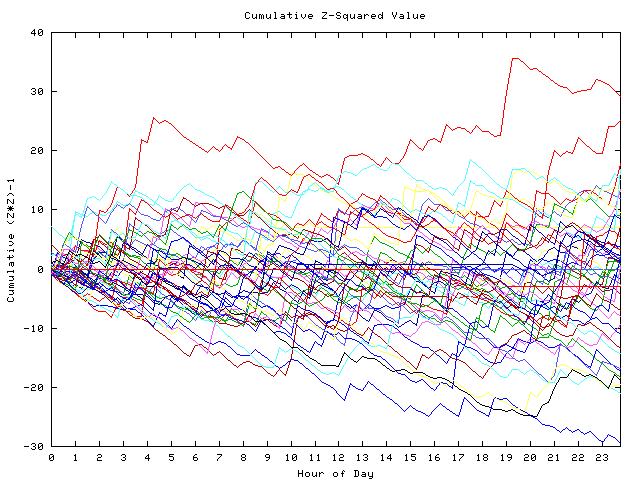 Cumulative Z plot