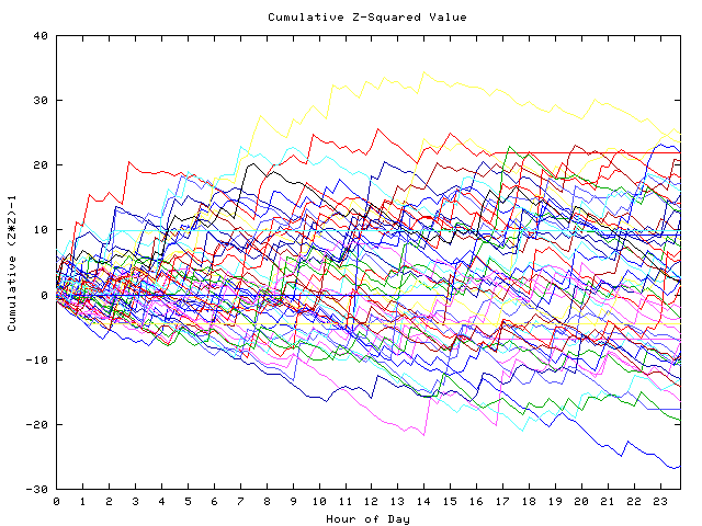 Cumulative Z plot