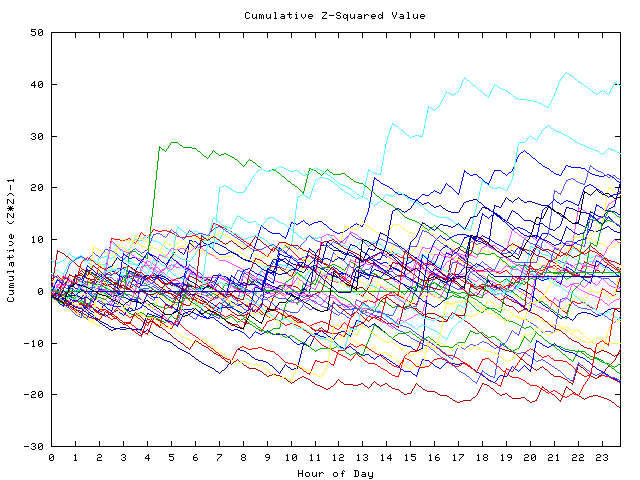 Cumulative Z plot