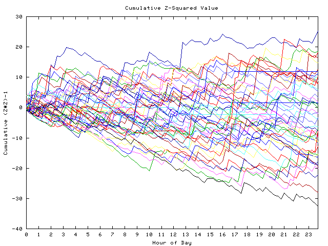 Cumulative Z plot