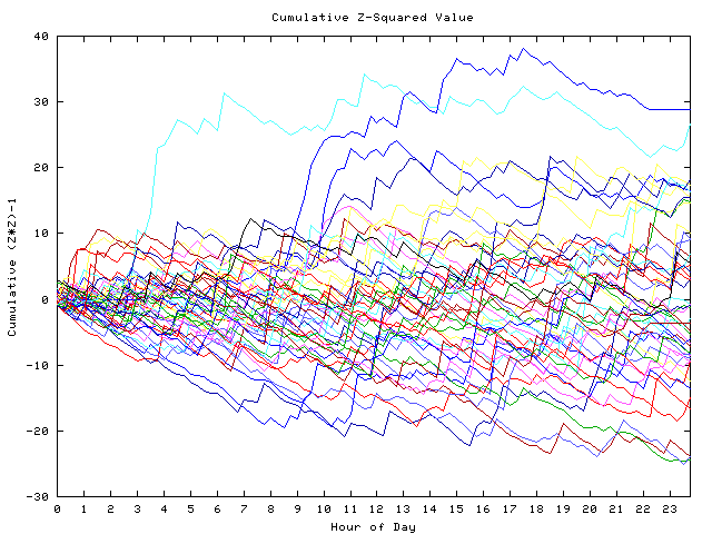 Cumulative Z plot