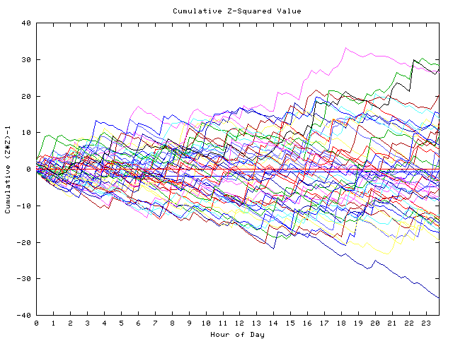 Cumulative Z plot