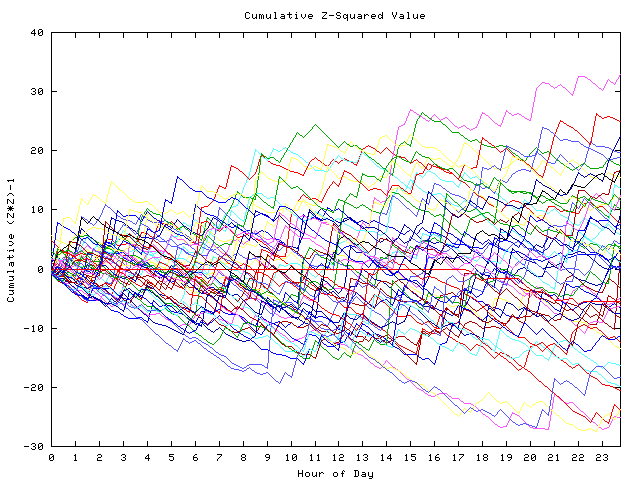 Cumulative Z plot