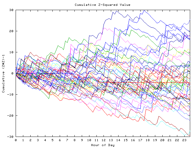 Cumulative Z plot