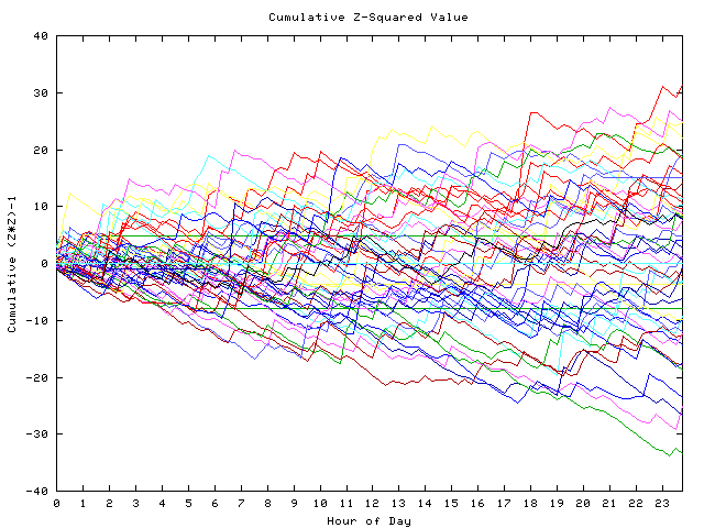 Cumulative Z plot