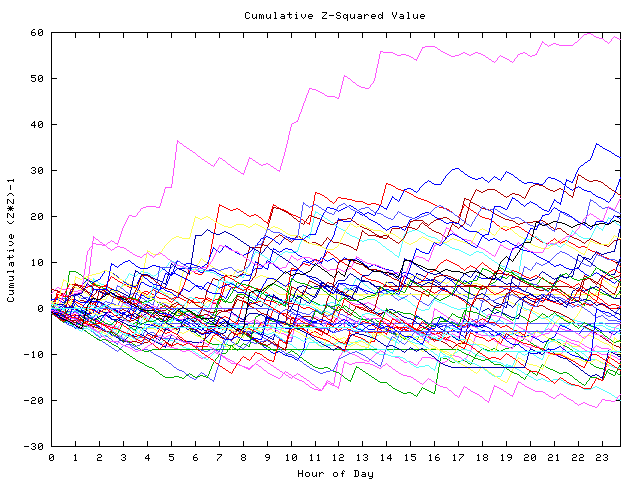 Cumulative Z plot