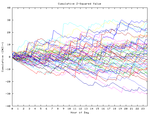 Cumulative Z plot