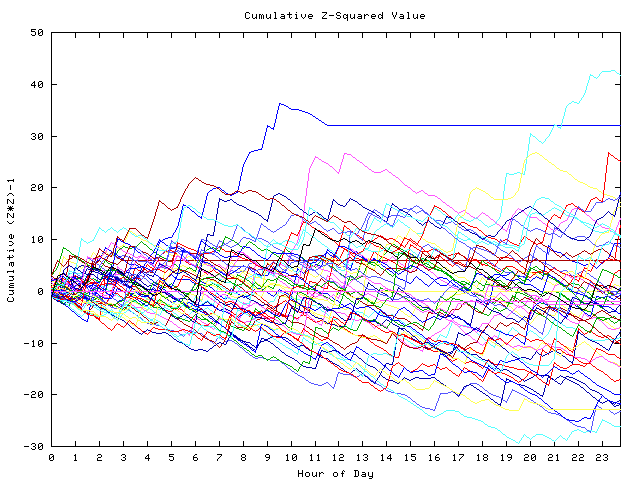 Cumulative Z plot