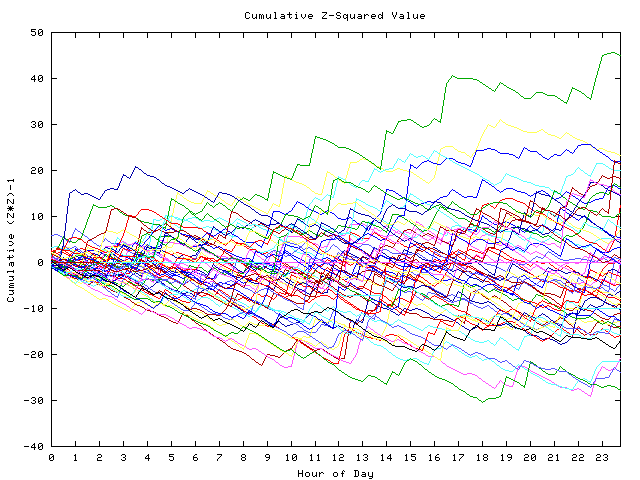 Cumulative Z plot