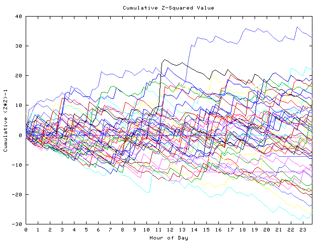 Cumulative Z plot