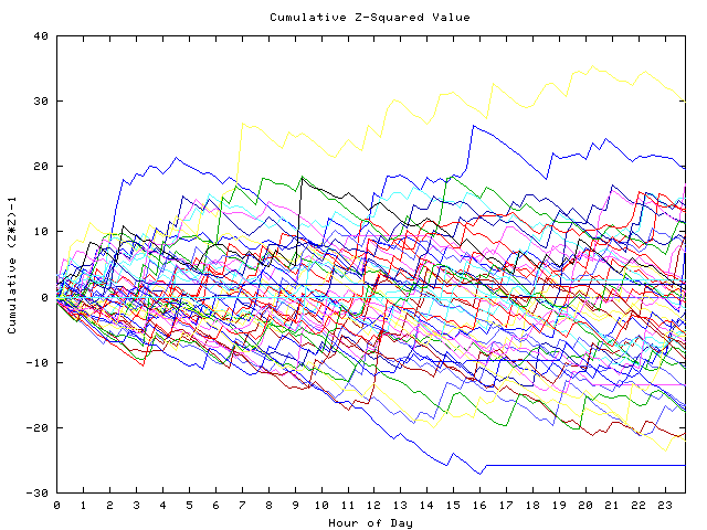 Cumulative Z plot