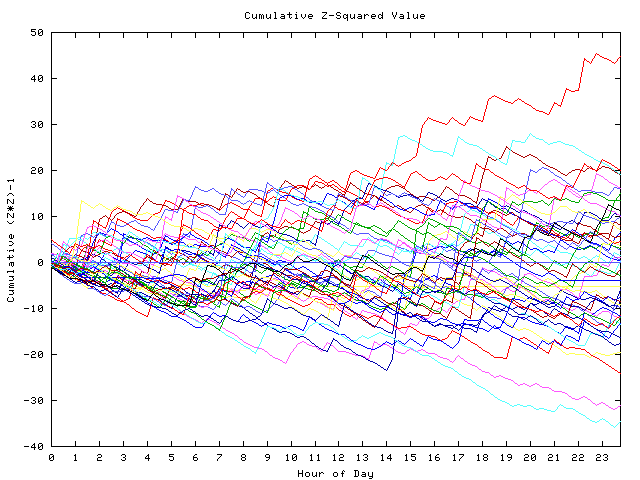 Cumulative Z plot