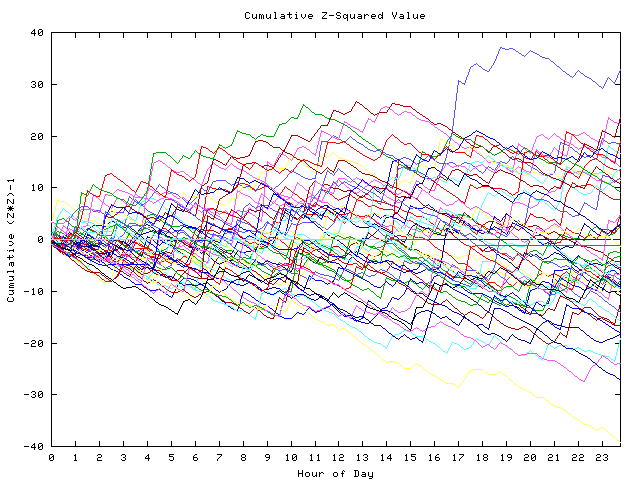 Cumulative Z plot