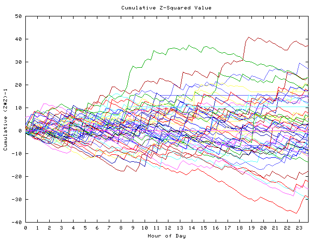 Cumulative Z plot