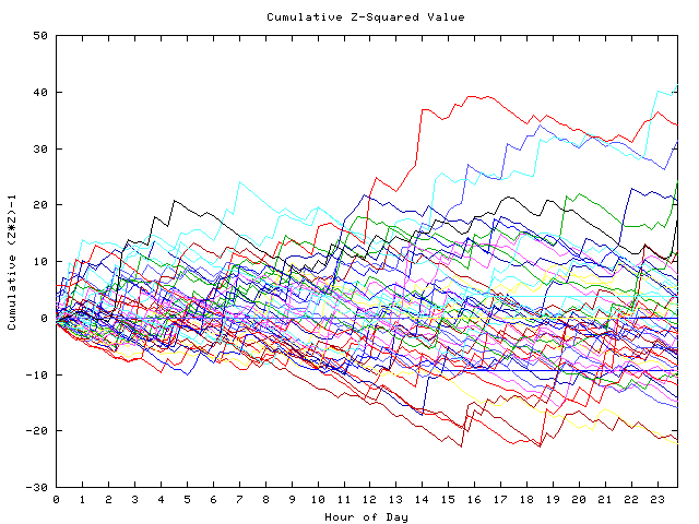 Cumulative Z plot