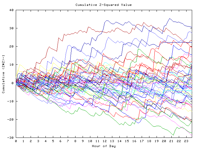 Cumulative Z plot