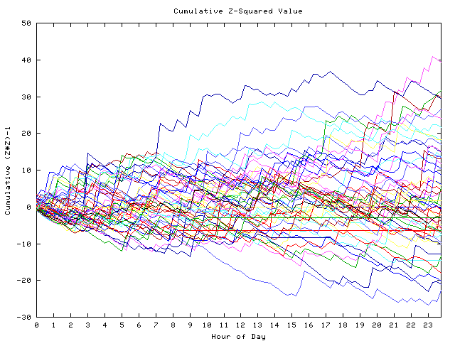 Cumulative Z plot