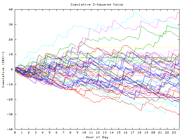 Cumulative Z plot