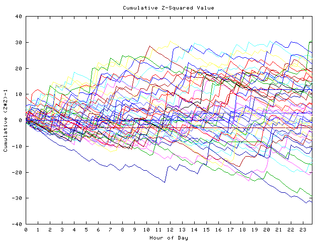 Cumulative Z plot